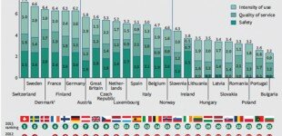 New report reveals low performance for CEE and Baltic states railway systems New report reveals low performance for CEE and Baltic states railway systems